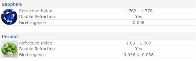 Сравнение показателей преломления перидота и сапфира