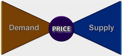 Спрос и предложение определяют цену