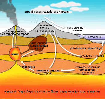Rock Cycle